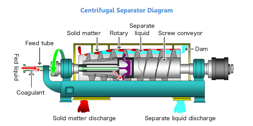 Centrifugal Separators: Working Principle, Benefits, and Applications ...