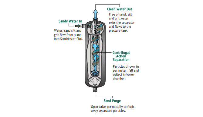 GREASE SEPARATORS: FREE-STANDING WITH AUTOMATIC DISPOSAL