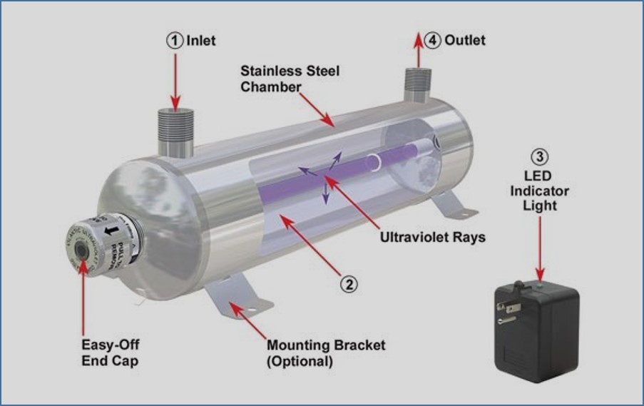 UV Disinfection System Components